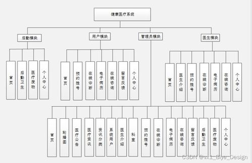 SpringBoot與MySQL驅動的健康醫療系統 畢業設計與系統服務實踐
