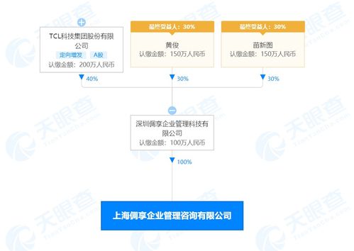TCL科技布局上海 倜享企業(yè)管理咨詢公司成立，注冊(cè)資本100萬元